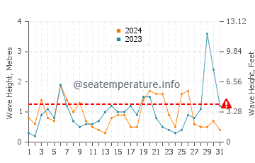 Altura de las olas en Pafos en marzo