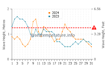 Altura de las olas en Paracale en marzo