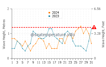 Waves height in Paradise Island in March