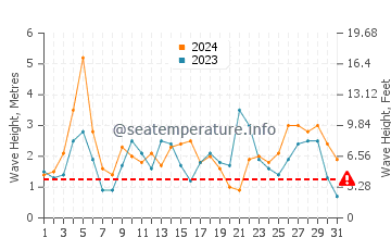 Waves height in Parakai in March