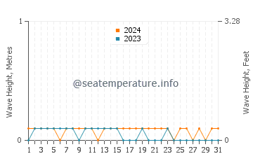 Waves height in Parang in March