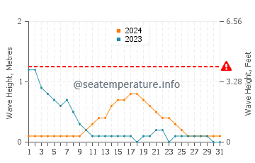 Waves height in Parap in March