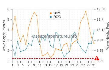 Waves height in Paredes da Vitoria in March