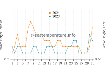 Waves height in Pariaman in March