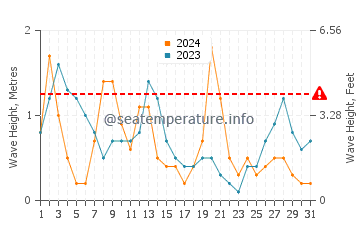 Waves height in Paringao in March