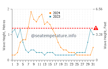 Visina valova u Pasauran u ožujku