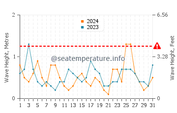 Waves height in Pascagoula in March