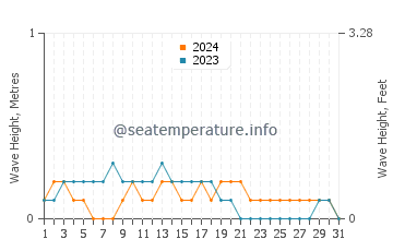 Waves height in Pasir Gudang in March