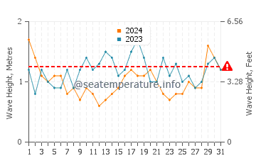 Waves height in Pasito Blanco in March