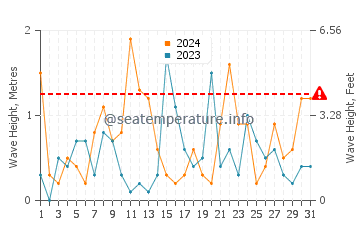 Waves height in Paspebiac in March