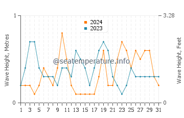 Waves height in Passage Key in March