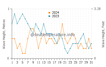 Waves height in Patao in March