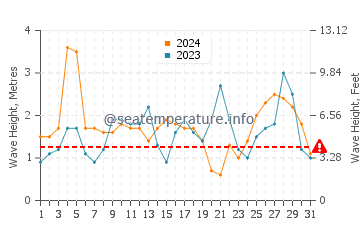 Waves height in Patea in March