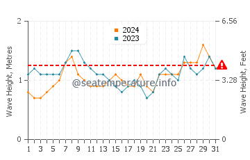 Altezza delle onde Paulista a marzo
