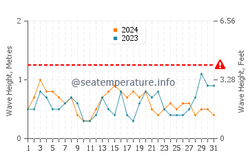 Waves height in Paynesville in March