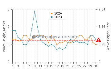 Waves height in Pearl City in March