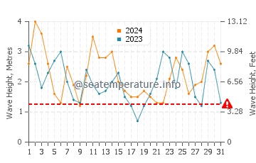 Wellenhöhe in Pebble Beach im März