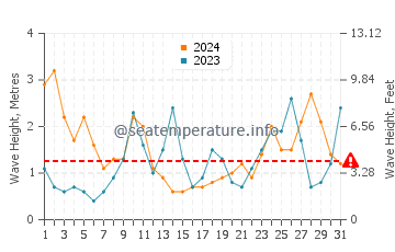 Waves height in Pechon in March