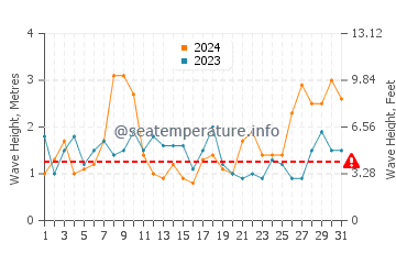 Waves height in Pedro Valiente in March