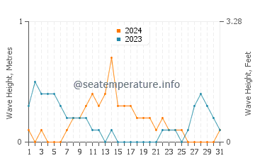 Hauteur des vagues à Palaos en mars
