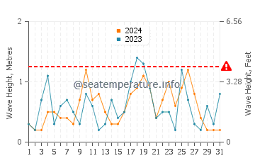 Waves height in Pelee Island in March