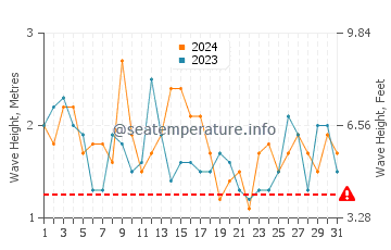 Altezza delle onde Pelluhue a marzo