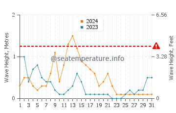 Waves height in Pemalang in March