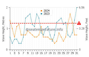 Waves height in Penestin in March
