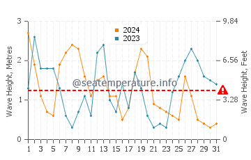 Waves height in Penghu in March