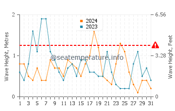 Waves height in Penguin in March
