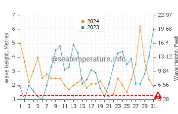 Waves height in Penmarch in March
