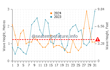 Waves height in Penvins in March