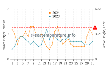 Waves height in Peppermint Grove in March