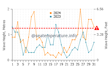Waves height in Perpignan in March