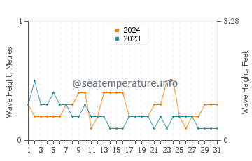 Waves height in Perrelos in March