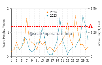 Altura de las olas en Persembe en marzo