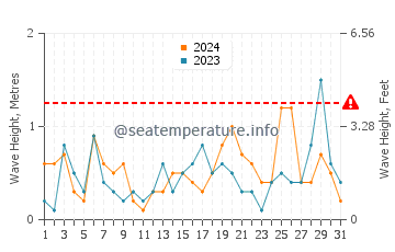 Waves height in Pervolia in March