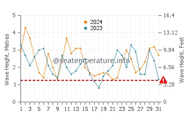 Waves height in Pescadero in March
