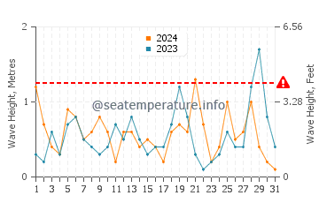 Waves height in Petaloudes in March