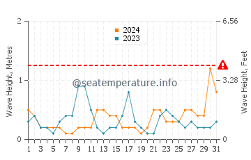Waves height in Petite Riviere De Nippes in March