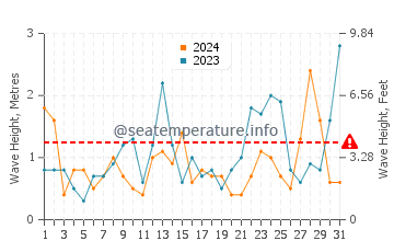 Waves height in Pett Level in March