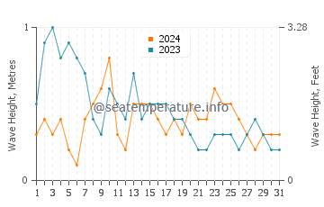 Waves height in Alcantara in March