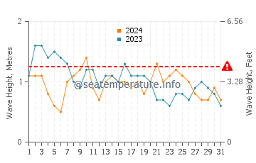 Waves height in Algeciras in March