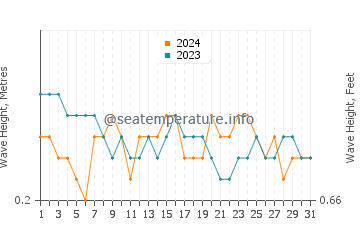 Waves height in Armenia in March