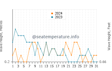 Waves height in Cadiz in March