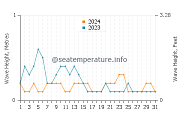 Waves height in Esperanza in March