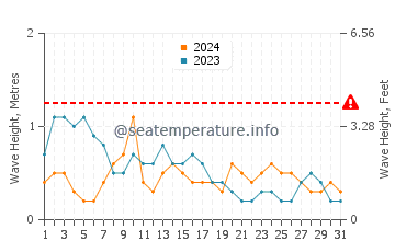 Waves height in Ferrol in March