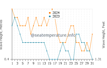 Waves height in Nangan in March