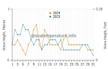 Waves height in San Teodoro in March