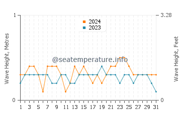 Waves height in Talaga in March